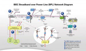 A diagram of how BPL works here in Nelson. Provided by IBEC. Click for larger view.