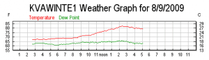 Sunday's temperature graph from our NCL-Wintergreen Nature Foundation Weathernet Station.