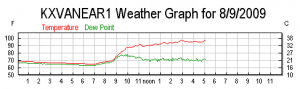 A graph showing the valley temps on Sunday 8.9.09 during the hottest part of the day. Click to enlarge. 