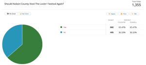 According to our online poll that ran the entire week of September 9, 2013 a majority of those responding would like to see the festival return in 2014. (The poll is not scientific, but is  general indication of trends) Click on image to view larger. 