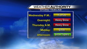 Graphic Courtesy of CBS-19 : Here's a timeline of what people can expect with the approaching winter storm. 