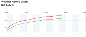 The temperature graph above from our BRL-Trager Brothers Weather Station at RVCC easily shows what happened. As light rain moved in during the predawn hours, temps were still below freezing, setting the stage for icy roads. Temps slowly went above freezing between 6 and 8AM. 
