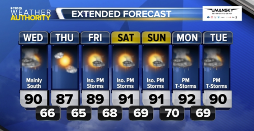 Showers Return Then Clearing & Hot Again